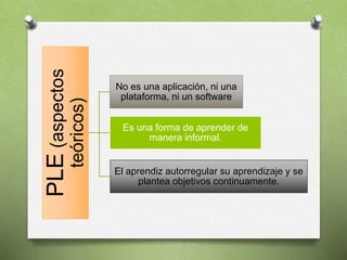 PLE (aspectos 
teóricos) 
No es una aplicación, ni una 
plataforma, ni un software 
Es una forma de aprender de 
manera informal. 
El aprendiz autorregular su aprendizaje y se 
plantea objetivos continuamente. 
 