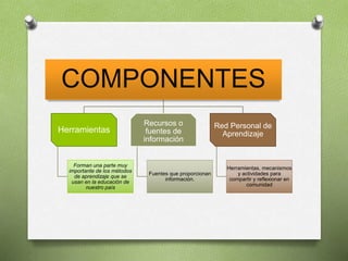 COMPONENTES 
Herramientas 
Forman una parte muy 
importante de los métodos 
de aprendizaje que se 
usan en la educación de 
nuestro país 
Recursos o 
fuentes de 
información 
Fuentes que proporcionan 
información. 
Red Personal de 
Aprendizaje 
Herramientas, mecanismos 
y actividades para 
compartir y reflexionar en 
comunidad 
 