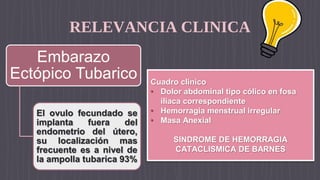 RELEVANCIA CLINICA
Embarazo
Ectópico Tubarico
El ovulo fecundado se
implanta fuera del
endometrio del útero,
su localización mas
frecuente es a nivel de
la ampolla tubarica 93%
Cuadro clinico
• Dolor abdominal tipo cólico en fosa
iliaca correspondiente
• Hemorragia menstrual irregular
• Masa Anexial
SINDROME DE HEMORRAGIA
CATACLISMICA DE BARNES
 