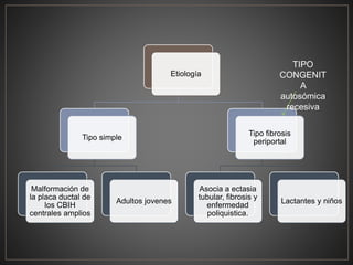 Etiología
Tipo simple
Malformación de
la placa ductal de
los CBIH
centrales amplios
Adultos jovenes
Tipo fibrosis
periportal
Asocia a ectasia
tubular, fibrosis y
enfermedad
poliquistica.
Lactantes y niños
TIPO
CONGENIT
A
autosómica
recesiva
 