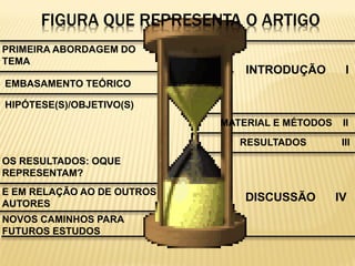 FIGURA QUE REPRESENTA O ARTIGO
PRIMEIRA ABORDAGEM DO
TEMA
                                INTRODUÇÃO         I
EMBASAMENTO TEÓRICO

HIPÓTESE(S)/OBJETIVO(S)
                            MATERIAL E MÉTODOS    II
                               RESULTADOS         III
OS RESULTADOS: OQUE
REPRESENTAM?
E EM RELAÇÃO AO DE OUTROS
                                DISCUSSÃO        IV
AUTORES
NOVOS CAMINHOS PARA
FUTUROS ESTUDOS
 