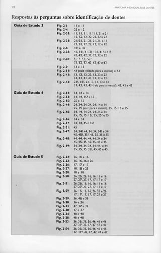 ANATOMIA INDIVIDUAL DOS DENTES
Respostas às perguntas sobre identificação de dentes
Guia de Estudo 3 Fig.2-1:
Fig. 2-4:
Fig. 2-35:
O
Fig. 2-36:
Fig. 2-8:
Fig. 2-38:
Fig. 2-40:
'O ^*
Fig. 2-9.
Fig. 2-11:
Fig. 2-41:
Fig. 2-42:
Guia de Estudo 4 Fig. 2-12:
Fig. 2-13:
Fig. 2- 15:
Fig. 2-44:
Fig. 2-46:
Fig. 2-16:
Fig. 2-17:
Fig. 2-21:
Fig. 2-47:
Fig. 2-48:
O
Fig. 2-49:
O
Guia de Estudo 5 Fig. 2-22:
Fig. 2-23:
Fig. 2-26:
Fig. 2-27:
Fig. 2-28:
Fig. 2-50:
Fig. 2-51 :
Fig. 2-52:
O
Fig. 2-29:
Fig. 2-30:
Fig. 2-33:
Fig. 2-30:
Fig. 2-34:
Fig. 2-28:
Fig. 2-53:
Fig. 2-54:
I I e I I
22 e 12
I I , I I , I I , I I ? , 11,21 e 2 l
12, 12, 12, 22, 22, 22 e 22
2Í.-2I, 21,21,21,21,6 II
22,22,22,22, 12, 12 e 12
42? e 42
41,31?, 41,31?, 31,41? e4l?
42,42,42, 32, 32, 32 e 32
1 l i ? í ? e ?
32, 32, 32, 42, 42, 42 e 42
I 3 e l 3
43 (raiz voltada para a mesial) e 43
13, 13, 13,23, 13, 23 e 23
43, 43, 43, 43, 33, 33 e 33
23?, 23?, 23, 13, 13, 13 e 13
33, 43, 43, 43 (raiz para a mesial), 43, 43 e 43
14, 14 e 14
14, 14, 15? e 15
25 e 15
24,24,24,24,24, 14 e 14
25, 1 5 (raiz para a mesial), 15, 15, 15 e 15
14, 14, 14, 24, 24, 24 e 24
15, 15, 15, 15?, 25, 25? e 25
34 e 34
34, 34, 45 e 45?
45
34, 34? 44, 34, 34, 34? e 34?
45,45?, 35?, 45, 35, 35 e 35
44, 44, 44, 44, 44, 34 e 34
45, 45, 45, 45, 45, 45 e 35
34, 34, 34, 34, 34, 44? e 44
35, 35, 35, 35?, 45, 45 e 45
26, 16 e 16
1 6, 16, 26 e 26
17, I7e 17
18, 18 e 28
I8e 18
26,26,26, 16, 16, 16 e 16
27,27,27, 17, 17, 17 e 17
26,26, 16, 16, 16, 16 e 16
27,27,27,27, 17, 17 e 17
1 6, 16, 16, 1 6, 26, 26 e 26
17, 17, 17, 17, 17, 27 e 27
36, 46 e 36
36 e 36
47, 37 e 37
37 e 37
48 e 48
48 e 48
36, 36, 36, 36, 46, 46 e 46
37, 37, 37, 37, 47, 47 e 47
36, 36, 36, 36, 46, 46 e 46
37, 37?, 47, 47, 47, 47 e 47
 