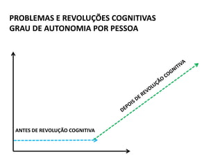 ANTES DE REVOLUÇÃO COGNITIVA
PROBLEMAS E REVOLUÇÕES COGNITIVAS
GRAU DE AUTONOMIA POR PESSOA
 