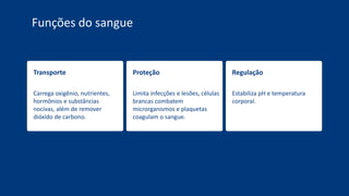 Transporte
Carrega oxigênio, nutrientes,
hormônios e substâncias
nocivas, além de remover
dióxido de carbono.
Proteção
Limita infecções e lesões, células
brancas combatem
microrganismos e plaquetas
coagulam o sangue.
Regulação
Estabiliza pH e temperatura
corporal.
Funções do sangue
 