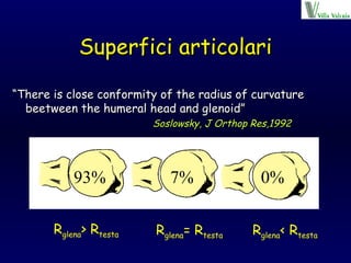 Superfici articolari “ There is close conformity of the radius of curvature beetween the humeral head and glenoid” Soslowsky, J Orthop Res,1992 93% 7% 0% R glena > R testa R glena = R testa R glena < R testa 