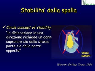 Stabilita’ della spalla Circle concept of stability:   “ la dislocazione in una direzione richiede un danno capsulare sia dalla stessa parte sia dalla parte opposta” Warren: Orthop Trans, 1984 
