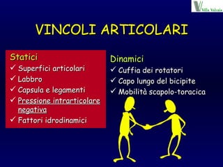 VINCOLI ARTICOLARI Statici Superfici articolari Labbro Capsula e legamenti Pressione intrarticolare negativa Fattori idrodinamici Dinamici Cuffia dei rotatori Capo lungo del bicipite Mobilità scapolo-toracica 