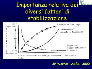 Importanza relativa dei diversi fattori di stabilizzazione JP Warner, ASES, 2000 