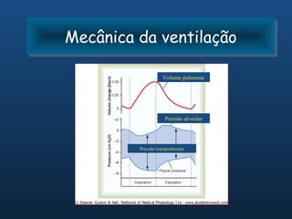 Mecânica da ventilação
Mecânica da ventilação

                   Volume pulmonar




                    Pressão alveolar




         Pressão transpulmonar
 