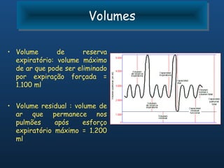 Volumes
                        Volumes

• Volume       de      reserva
  expiratório: volume máximo
  de ar que pode ser eliminado
  por expiração forçada =
  1.100 ml


• Volume residual : volume de
  ar que permanece nos
  pulmões     após    esforço
  expiratório máximo = 1.200
  ml
 