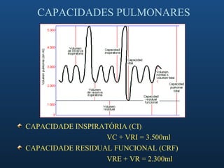 CAPACIDADES PULMONARES




CAPACIDADE INSPIRATÓRIA (CI)
                   VC + VRI = 3.500ml
CAPACIDADE RESIDUAL FUNCIONAL (CRF)
                   VRE + VR = 2.300ml
 