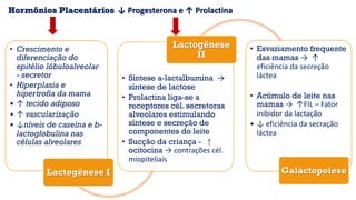 • Crescimento e
diferenciação do
epitélio lóbuloalveolar
- secretor
• Hiperplasia e
hipertrofia da mama
• ↑ tecido adiposo
• ↑ vascularização
• ↓níveis de caseína e b-
lactoglobulina nas
células alveolares
Lactogênese I
• Síntese a-lactalbumina →
síntese de lactose
• Prolactina liga-se a
receptores cél. secretoras
alveolares estimulando
síntese e secreção de
componentes do leite
• Sucção da criança - ↑
ocitocina → contrações cél.
miopiteliais
Lactogênese
II
• Esvaziamento frequente
das mamas → ↑
eficiência da secreção
láctea
• Acúmulo de leite nas
mamas → ↑FIL – Fator
inibidor da lactação
• ↓ eficiência da secração
láctea
Galactopoiese
Hormônios Placentários ↓ Progesterona e ↑ Prolactina
 