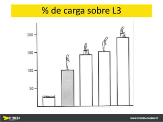 % de carga sobre L3
 