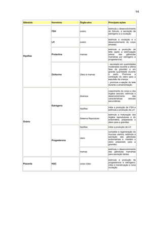 94
Glândula Hormônio Órgão-alvo Principais ações
FSH ovário
estimula o desenvolvimento
do folículo, a secreção de
estrógeno e a ovulação
LH ovário
estimula a ovulação e o
desenvolvimento do corpo
amarelo.
Prolactina mamas
estimula a produção de
leite (após a estimulação
prévia das glândulas
mamárias por estrógeno e
progesterona).
Hipófise
Ocitocina Útero e mamas
- secretado em quantidades
moderadas durante a última
fase da gravidez e em
grande quantidade durante
o parto. Promove a
contração do útero para a
expulsão da criança.
- promove a ejeção do leite
durante a amamentação
diversos
crescimento do corpo e dos
órgãos sexuais; estimula o
desenvolvimento das
características sexuais
secundárias.
hipófise
inibe a produção de FSH e
estimula a produção de LH
Estrógeno
Sistema Reprodutor
estimula a maturação dos
órgãos reprodutores e do
endométrio, preparando o
útero para a gravidez
hipófise inibe a produção de LH
útero
completa a regeneração da
mucosa uterina, estimula a
secreção das glândulas
endometriais e mantém o
útero preparado para a
gravidez.
Ovário
Progesterona
mamas
estimula o desenvolvimento
das glândulas mamárias
para secreção láctea.
Placenta HGC corpo lúteo
estimula a produção de
progesterona e estrógeno;
inibe a menstruação e nova
ovulação.
 