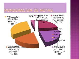 ANUALIZADO
100 PUNTOS,
1er parcial,
30, 23%
ANUALIZADO
100 PUNTOS,
2 parcial, 30,
23%
ANUALIZADO
100 PUNTOS,
practicas,
25, 19%
ANUALIZADO
100 PUNTOS,
Final, 40,
31%
ANUALIZADO
100 PUNTOS,
Participacion
, 5, 4%
Chart Title
1er parcial
2 parcial
practicas
Final
Participacion
 