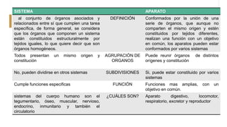 SISTEMA APARATO
al conjunto de órganos asociados y
relacionados entre sí que cumplen una tarea
específica, de forma general, se considera
que los órganos que componen un sistema
están constituidos estructuralmente por
tejidos iguales, lo que quiere decir que son
órganos homogéneos.
DEFINICIÓN Conformados por la unión de una
serie de órganos, que aunque no
comparten el mismo origen y estén
constituidos por tejidos diferentes,
realizan una función con un objetivo
en común, los aparatos pueden estar
conformados por varios sistemas
Todos presentan un mismo origen y
constitución
AGRUPACIÓN DE
ORGANOS
Puede reunir órganos de distintos
orígenes y constitución
No, pueden dividirse en otros sistemas SUBDIVISIONES Si, puede estar constituido por varios
sistemas
Cumple funciones especificas FUNCIÓN Funciones mas amplias, con un
objetivo en común.
sistemas del cuerpo humano son el
tegumentario, óseo, muscular, nervioso,
endocrino, inmunitario y también el
circulatorio
¿CUÁLES SON? Aparato digestivo, locomotor,
respiratorio, excretor y reproductor
 