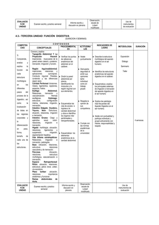 Observación,
 EVALUACIO                                                                                                                               Uso de
                                                                        Informe escrito y       escala de
    N DE                 Examen escrito y practico semanal                                                                            instrumentos
                                                                      discusión en plenaria      Lickert
   UNIDAD                                                                                                                             de evaluación
                                                                                                modificado


4.3.- TERCERA UNIDAD: FUNCIÓN DIGESTIVA
                                                                  (DURACION 4 SEMANAS)

                                                      CONTENIDOS
 COMPETEN                                                                                              INDICADORES DE
                                                             PROCEDIMENTAL          ACTITUDINA                                   METODOLOGIA           DURACIÓN
   CIAS                     CONCEPTUALES                                                                    LOGRO
                                                                      ES               LES
                     Conoce y explica
                      Topografía Abdominal Y La
 3.
                      Proyección                  Visceral.  Verificar los puntos   Asiste          Describe la estructura         Exposición
 Comprende,           Inserciones musculares de la           de referencia          puntualmente    morfológica del aparato
                      pared antero lateral y posterior;      anatómicos del                         digestivo en el ser             Diálogo
 analiza        y
                      inervación, Irrigación y función.      abdomen en el                          humano.
 explica        la                                           cadáver.                                                              Seminario
                      Región       Inguinoabdominal,                                Demuestra
 función      de
                      inserciones,       relaciones        y                        seguridad al    Identifica las estructuras       Taller
 cada                 aplicaciones             quirúrgicas.                         emitir sus      anatómicas del aparato
                      Conducto inguinal: Paredes,            Dividir la pared       opiniones       digestivo en el cadáver.
 estructura
                      contenido y las diferencias            abdominal por          tanto
 morfológica          según sexo.                            planos,                individual
                      Cavidad Peritoneal divisiones.         identificando los      como en         Esquematiza y explica
 en           los
                      mesos, ligamentos, epiplones,          músculos y la          trabajo         los principales sistemas
 diferentes           espacios, hiatos.                      región inguinal con    grupal.         de irrigación e inervación
                      Esófago                  Abdominal,    sus elementos.                         del aparato digestivo en
 pasos        del
                      Relaciones,       inervación         y                                        el ser humano
 proceso de la        vascularización.              Hernias
                      esofágicas.              Estómago:
 digestión; así
                      estructura,            configuración                          Respeta la      Explica las patología
 como           la    interna, relaciones, irrigación,       Esquematiza las        opinión de      más frecuentes del
                      inervación.                            vías de acceso e       sus             Aparato Digestivo en el
 localización
                      Intestino Delgado: Duodeno,            ingresa a la           compañeros      ser humano.
 de éstas en          Yeyuno, Ileon. Estructura,             cavidad abdominal
                      situación, relaciones, irrigación      y ubica e identifica
 las regiones
                      e inervación.                          los órganos ínter                      Asiste con puntualidad y
 corporales y         Intestino Grueso: Ciego y              peritoneales y                         participa individual y
                      apéndice        cecal,          colon: retroperitoneales.                     grupal activamente con                            4 semanas
 la
                      relaciones,        irrigación       e                         Cumple con      interés, responsabilidad y
 diferenciación       inervación.                                                   las normas      respeto
                      Hígado: morfología, ubicación,                                académicas
 en        peso,
                      relaciones,      ligamentos          y                        de la
 forma,               suspensión.                irrigación. Esquematizar los       universidad
                      segmentación hepática.                 elementos
 tamaño       de
                      Vías biliares extrahepáticas:          anatómicos de la
 cada una de          Relaciones,         irrigación      e  cavidad abdominal.
                      inervación. patologías.
 las
                      Bazo Ubicación, relaciones,
 estructuras.         estructura,               relaciones
                      vasculares y de inervación.
                      Páncreas:                 Ubicación,
                      relaciones,                estructura
                      morfológica, vascularización e
                      inervación.
                      Espacio          Retroperitoneal:
                      Riñón: ubicación, relaciones,
                      estructura; pelvis renal, uréter,
                      vía excretora.
                      Plexo lumbar: ubicación,
                      relaciones.              importancia
                      anatómica y funcional.
                      Ramas       abdominales            de
                      Aorta.
                                                                                    Observación,
 EVALUACIO                                                    Informe escrito y                                                       Uso de
                         Examen escrito y practico                                   escala de
    N DE                                                        discusión en                                                     instrumentos de
                                semanal                                               Lickert
   UNIDAD                                                          plenaria                                                         evaluación
                                                                                     modificado
 