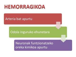 Arteria bat apurtu
Odola inguruko ehunetara
Neuronak funtzionatzeko
oreka kimikoa apurtu
 