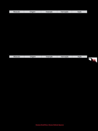 8383
Gustavo Graeff Kura, Marcos Roberto Spassim
(Músculos profundos - grupo anterior - infra-hioideos)
Músculo Origem Inserção Inervação Ação
Omo-hioideo Margem superior da
escápula
Osso hioide N. espinhais
cervicais
Abaixa
a laringe, o
osso hioide e o
assoalho da boca
Esterno-hioideo Manúbrio do esterno Osso hioide N. espinhais
cervicais
Abaixa
a laringe, o
osso hioide e o
assoalho da boca
Tireo-hioideo Cartilagem tireoidea
da laringe
Osso hioide N. espinhais
cervicais e
N. hipoglosso
Abaixa
a laringe, o
osso hioide e o
assoalho da boca
Esternotireoideo Manúbrio do esterno Cartilagem
tireoidea da laringe
N. espinhais
cervicais
Abaixa
a laringe, o
osso hioide e o
assoalho da boca
(Músculos profundos - grupo anterior - supra-hioideos)
Músculo Origem Inserção Inervação Ação
Estilo-hioideo Processo estiloide Osso hioide Nervo facial Puxa o osso
hioide para cima
e para trás
Milo-hioideo Linha milo-hioidea
da mandíbula
Osso hioide e na
rafe do músculo
milo-hioideo
N. milo-hioideo
® N. alveolar
inferior ® N.
mandibular
® N. trigêmeo
Eleva o assoalho
da boca e o osso
hioide
Gênio-hioideo Espinha mentoniana
da mandíbula
Osso hioide 1º N. cervical Causa a
protrusão do osso
hioide e reduz o
assoalho da boca
Digástrico Nas proximidades
do processo
mastoide
Fossa digástrica Ventre posterior:
N. facial
Ventre anterior:
N. alveolar
inferior ® N.
mandibular
® N. trigêmeo
Retrai a
mandíbula
 