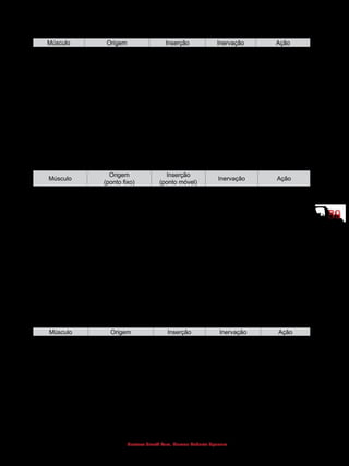 8989
Gustavo Graeff Kura, Marcos Roberto Spassim
(Músculos do braço - loja posterior)
Músculo Origem Inserção Inervação Ação
Tríceps braquial Cabeça longa:
tubérculo
infraglenoidal
da escápula
Cabeça lateral:
na face posterior do
úmero acima do sulco
do nervo radial
Cabeça medial:
na face posterior do
úmero abaixo do
sulco do nervo radial
Olécrano da ulna Nervo radial Estende o
antebraço e aduz
o braço (somente
a cabeça longa)
(Músculos do antebraço - loja anterior 1ª camada)
Músculo
Origem
(ponto fixo)
Inserção
(ponto móvel)
Inervação Ação
Pronador redondo  Epicôndilo medial do
úmero e processo
coronoide da ulna
Diáfise do rádio Nervo mediano Realiza a
pronação do
antebraço e
auxilia na flexão
do antebraço
Flexor radial do
carpo
Epicôndilo medial Face anterior do
osso metacarpal II
Nervo mediano Flexiona e abduz
o punho
Palmar longo  Epicôndilo medial Aponeurose
palmar
Nervo mediano Flexiona o punho
e tensiona a
aponeurose
palmar
Flexor ulnar do
carpo
Epicôndilo medial e
olécrano
Pisiforme, hamato
e osso
metacarpal V
Nervo ulnar Flexiona e aduz
o punho
(Músculos do antebraço - loja anterior 2ª camada)
Músculo Origem Inserção Inervação Ação
 Flexor superficial
dos dedos
Epicôndilo medial,
processo coronoide
da ulna e diáfise do
rádio
Face anterior
da falange
intermédia do 2º
ao 5º dedo 
Nervo mediano Flexiona o
punho e os
dedos (2º ao 5º)
 