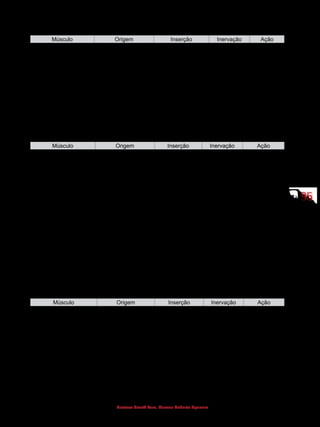 9595
Gustavo Graeff Kura, Marcos Roberto Spassim
(Músculos da perna - loja posterior - camada superficial)
Músculo Origem Inserção Inervação Ação
Gastrocnêmio Nas proximidades dos
côndilos do fêmur
Calcâneo Nervo tibial Flexiona
a perna
e realiza
a flexão
plantar
Sóleo Face posterior da
tíbia e
da fíbula
Calcâneo Nervo tibial Realiza
a flexão
plantar
Plantar Nas proximidades
do côndilo lateral do
fêmur
Calcâneo Nervo tibial Realiza
a flexão
plantar
(Músculos da perna - loja posterior - camada profunda)
Músculo Origem Inserção Inervação Ação
Poplíteo Epicôndilo lateral do
fêmur
Face posterior
da tíbia
Nervo tibial Roda
medialmente
e flexiona a
perna
Flexor longo dos dedos Face posterior da
tíbia
Falanges distais
do
2º ao 5º dedo
Nervo tibial Flexiona os
dedos
Flexor longo do hálux Face posterior da
fíbula e membrana
interóssea
Falange distal do
hálux
Nervo tibial Flexiona o
hálux
Tibial posterior Face posterior da tíbia
e fíbula e membrana
interóssea
Ossos
cuneiformes,
navicular e na
base dos ossos
metatarsais II, III
e IV
Nervo tibial Realiza a
flexão plantar
e a inversão
do pé
MÚSCULOS DO PÉ
(Região plantar medial)
Músculo Origem Inserção Inervação Ação
Abdutor do hálux  Calcâneo Falange proximal
do hálux
Nervo plantar
medial
Flexiona e
abduz o hálux
Flexor curto do hálux  Cuneiforme medial Falange proximal
do hálux
Nervo plantar
medial e
lateral
Flexiona o
hálux
Adutor do hálux Cuboide, cuneiforme
lateral, ossos
metatarsais e
ligamento metatarsal
transverso profundo
Falange proximal
do hálux
Nervo plantar
lateral
Aduz o hálux
 