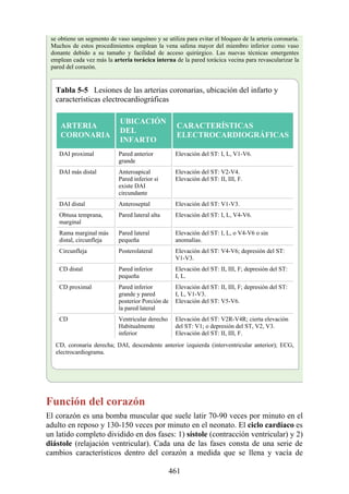 se obtiene un segmento de vaso sanguíneo y se utiliza para evitar el bloqueo de la arteria coronaria.
Muchos de estos procedimientos emplean la vena safena mayor del miembro inferior como vaso
donante debido a su tamaño y facilidad de acceso quirúrgico. Las nuevas técnicas emergentes
emplean cada vez más la arteria torácica interna de la pared torácica vecina para revascularizar la
pared del corazón.
Tabla 5-5 Lesiones de las arterias coronarias, ubicación del infarto y
características electrocardiográficas
ARTERIA
CORONARIA
UBICACIÓN
DEL
INFARTO
CARACTERÍSTICAS
ELECTROCARDIOGRÁFICAS
DAI proximal Pared anterior
grande
Elevación del ST: I, L, V1-V6.
DAI más distal Anteroapical
Pared inferior si
existe DAI
circundante
Elevación del ST: V2-V4.
Elevación del ST: II, III, F.
DAI distal Anteroseptal Elevación del ST: V1-V3.
Obtusa temprana,
marginal
Pared lateral alta Elevación del ST: I, L, V4-V6.
Rama marginal más
distal, circunfleja
Pared lateral
pequeña
Elevación del ST: I, L, o V4-V6 o sin
anomalías.
Circunfleja Posterolateral Elevación del ST: V4-V6; depresión del ST:
V1-V3.
CD distal Pared inferior
pequeña
Elevación del ST: II, III, F; depresión del ST:
I, L.
CD proximal Pared inferior
grande y pared
posterior Porción de
la pared lateral
Elevación del ST: II, III, F; depresión del ST:
I, L, V1-V3.
Elevación del ST: V5-V6.
CD Ventricular derecho
Habitualmente
inferior
Elevación del ST: V2R-V4R; cierta elevación
del ST: V1; o depresión del ST, V2, V3.
Elevación del ST: II, III, F.
CD, coronaria derecha; DAI, descendente anterior izquierda (interventricular anterior); ECG,
electrocardiograma.
Función del corazón
El corazón es una bomba muscular que suele latir 70-90 veces por minuto en el
adulto en reposo y 130-150 veces por minuto en el neonato. El ciclo cardíaco es
un latido completo dividido en dos fases: 1) sístole (contracción ventricular) y 2)
diástole (relajación ventricular). Cada una de las fases consta de una serie de
cambios característicos dentro del corazón a medida que se llena y vacía de
461
 