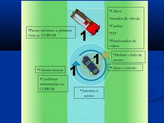 •Calços
                                            •sacador de válvula
                                            •Cunhas
•Passar informes a primeira
                                            •HT
vista ao COBOM
                                            •Puncionador de
                                            vidros

                                              •Definir o lado de
                                              acesso
                                            •Calçar o veículo
     •Vistoria interna

       •Confirmar
       informações ao
       COBOM                  •Autoriza o
                                acesso
 