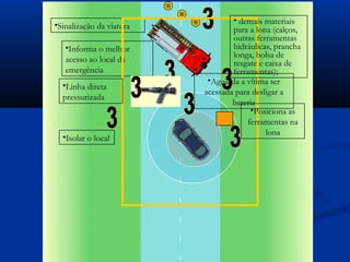 • demais materiais
•Sinalização da viatura
                                  para a lona (calços,
                                  outras ferramentas
   •Informa o melhor              hidráulicas, prancha
                                  longa, bolsa de
   acesso ao local da             resgate e caixa de
   emergência                     ferramentas);
                           •Aguarda a vítima ser
  •Linha direta
                          acessada para desligar a
  pressurizada
                                  bateria
                                        •Posiciona as
                                       ferramentas na
                                            lona
  •Isolar o local
 