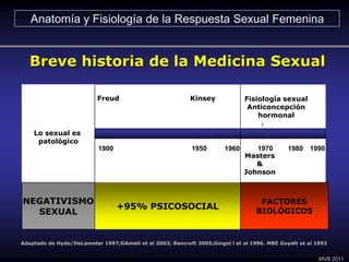 Lo sexual es
patológico
Adaptado de Hyde/DeLamater 1997;DAmati et al 2003; Bancroft 2005;Gingel l et al 1996. MBE Guyatt e...