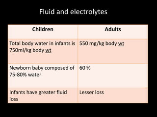 Fluid and electrolytes
Children Adults
Total body water in infants is
750ml/kg body wt
550 mg/kg body wt
Newborn baby composed of
75-80% water
60 %
Infants have greater fluid
loss
Lesser loss
 