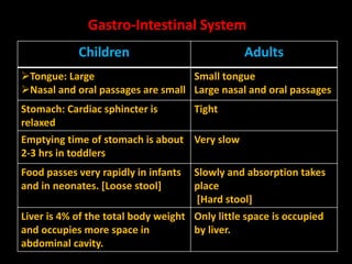 Gastro-Intestinal System
Children Adults
Tongue: Large
Nasal and oral passages are small
Small tongue
Large nasal and oral passages
Stomach: Cardiac sphincter is
relaxed
Tight
Emptying time of stomach is about
2-3 hrs in toddlers
Very slow
Food passes very rapidly in infants
and in neonates. [Loose stool]
Slowly and absorption takes
place
[Hard stool]
Liver is 4% of the total body weight
and occupies more space in
abdominal cavity.
Only little space is occupied
by liver.
 