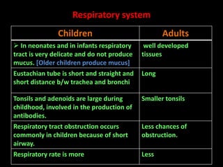 Respiratory system
Children Adults
 In neonates and in infants respiratory
tract is very delicate and do not produce
mucus. [Older children produce mucus]
well developed
tissues
Eustachian tube is short and straight and
short distance b/w trachea and bronchi
Long
Tonsils and adenoids are large during
childhood, involved in the production of
antibodies.
Smaller tonsils
Respiratory tract obstruction occurs
commonly in children because of short
airway.
Less chances of
obstruction.
Respiratory rate is more Less
 