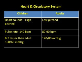 Heart & Circulatory System
Children Adults
Heart sounds – High
pitched
Low pitched
Pulse rate- 140 bpm 80-90 bpm
B.P lesser than adult
100/60 mmHg
120/80 mmHg
 