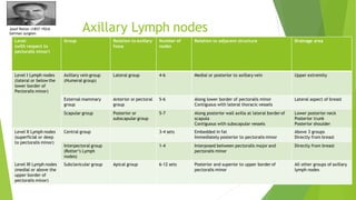 Axillary Lymph nodes
Level
(with respect to
pectoralis minor)
Group Relation to Axillary
fossa
Number of
nodes
Relation to adjacent structure Drainage area
Level I Lymph nodes
(lateral or below the
lower border of
Pectoralis minor)
Axillary vein group
(Humeral group)
Lateral group 4-6 Medial or posterior to axillary vein Upper extremity
External mammary
group
Anterior or pectoral
group
5-6 Along lower border of pectoralis minor
Contiguous with lateral thoracic vessels
Lateral aspect of breast
Scapular group Posterior or
subscapular group
5-7 Along posterior wall axilla at lateral borderof
scapula
Contiguous with subscapular vessels
Lower posterior neck
Posterior trunk
Posterior shoulder
Level II Lymph nodes
(superficial or deep
to pectoralis minor)
Central group 3-4 sets Embedded in fat
Immediately posterior to pectoralis minor
Above 3 groups
Directly from breast
Interpectoral group
(Rotter’s Lymph
nodes)
1-4 Interposed between pectoralis major and
pectoralis minor
Directly from breast
Level III Lymph nodes
(medial or above the
upper border of
pectoralis minor)
Subclavicular group Apical group 6-12 sets Posterior and superior to upper border of
pectoralis minor
All other groups of axillary
lymph nodes
Josef Rotter (1857-1924)
German surgeon
 