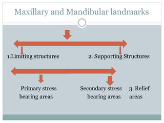 Maxillary and Mandibular landmarks
1.Limiting structures 2. Supporting Structures
Primary stress
bearing areas
Secondary stress
bearing areas
3. Relief
areas
 
