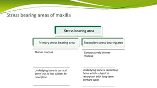 Stress bearing areas of maxilla
Stress bearing area
Primary stress bearing area Secondary stress bearing area
Thicker mucosa
Underlying bone is cortical
bone that is less subject to
resorption.
Comparatively thinner
mucosa
Underlying bone is cancellous
bone which subject to
resorption with long-term
denture wear.
 