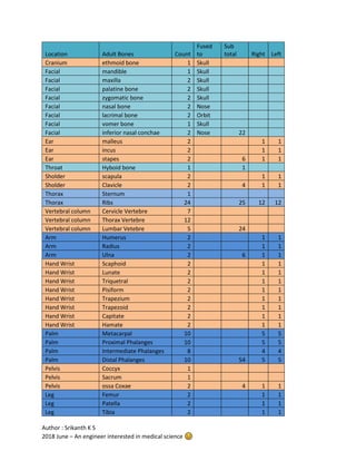 Author : Srikanth K S
2018 June – An engineer interested in medical science
Location Adult Bones Count
Fused
to
Sub
total Right Left
Cranium ethmoid bone 1 Skull
Facial mandible 1 Skull
Facial maxilla 2 Skull
Facial palatine bone 2 Skull
Facial zygomatic bone 2 Skull
Facial nasal bone 2 Nose
Facial lacrimal bone 2 Orbit
Facial vomer bone 1 Skull
Facial inferior nasal conchae 2 Nose 22
Ear malleus 2 1 1
Ear incus 2 1 1
Ear stapes 2 6 1 1
Throat Hyboid bone 1 1
Sholder scapula 2 1 1
Sholder Clavicle 2 4 1 1
Thorax Sternum 1
Thorax Ribs 24 25 12 12
Vertebral column Cervicle Vertebre 7
Vertebral column Thorax Vertebre 12
Vertebral column Lumbar Vetebre 5 24
Arm Humerus 2 1 1
Arm Radius 2 1 1
Arm Ulna 2 6 1 1
Hand Wrist Scaphoid 2 1 1
Hand Wrist Lunate 2 1 1
Hand Wrist Triquetral 2 1 1
Hand Wrist Pisiform 2 1 1
Hand Wrist Trapezium 2 1 1
Hand Wrist Trapezoid 2 1 1
Hand Wrist Capitate 2 1 1
Hand Wrist Hamate 2 1 1
Palm Metacarpal 10 5 5
Palm Proximal Phalanges 10 5 5
Palm Intermediate Phalanges 8 4 4
Palm Distal Phalanges 10 54 5 5
Pelvis Coccyx 1
Pelvis Sacrum 1
Pelvis ossa Coxae 2 4 1 1
Leg Femur 2 1 1
Leg Patella 2 1 1
Leg Tibia 2 1 1
 