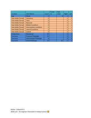 Author : Srikanth K S
2018 June – An engineer interested in medical science
Location Adult Bones Count
Fused
to
Sub
total Right Left
Leg Fibula 2 8 1 1
Feet Ankle (Tarsal) Calcaneus 2 1 1
Feet Ankle (Tarsal) Talus 2 1 1
Feet Ankle (Tarsal) Navicular 2 1 1
Feet Ankle (Tarsal) Medial Cuneiform 2 1 1
Feet Ankle (Tarsal) Intermediate cuneiform 2 1 1
Feet Ankle (Tarsal) Lateral Cuneiform 2 1 1
Feet Ankle (Tarsal) Cuboid 2 1 1
Instep bone Metatarsal 10 5 5
Toe bone Proximal Phalanges 10 5 5
Toe bone Intermediate Phalanges 8 4 4
Toe bone Distal Phalanges 10 52 5 5
 