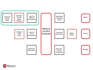 Malware
auf dem
Computer
Exploit für
bekannte
Schwachstelle
Geziehlte
E-mail
Spear
Phishing
Profil auf
Social
Media
Exploit für
0-day
Schwachstelle
Bekannter
Worm/Virus
Infizierter
USB
Drive
Betroffene
Computer
finden
Command
and Control
Benutzer-
namen/
Passwörter
Daten
Verlust
Marke
Finanz
Sonstige
 