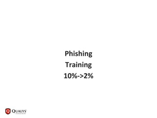 Phishing
Training
10%->2%
 