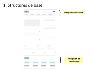 1. Structures de base Navigation principale Navigation de  bas de page 