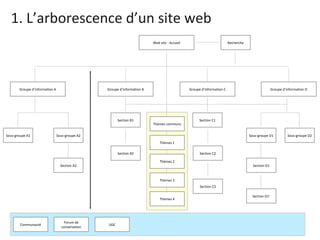 1. L’arborescence d’un site web Web site : Accueil Groupe d’information A Groupe d’information B Groupe d’information C Groupe d’information D Sous-groupe A1 Sous-groupe A2 Section A2 Section B1 Section C1 Section B2 Section C2 Sous-groupe D1 Sous-groupe D2 Section D1 Section D1’ Section C3 Recherche Thèmes communs Thèmes 1 Thèmes 2 Thèmes 3 Thèmes 4 Communauté Forum de conversation UGC 