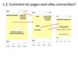 1.2. Comment les pages sont-elles connectées? Section de services et  offres à mettre de l’avant Section de droite de promotion Section de nouvelles Colonne de droite: auto-promotion et information secondaire Texte Images Liens utiles Section de visionnement Informations par rapport  au contenu visionné Contenu 1 Contenu 2 Contenu 3 Mots clés et liens utiles 