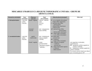 MISCARILE UMARULUI CA REGIUNE TOPOGRAFICA UNITARA - GRUPE DE
ARTICULATII (I)
Denumirea articulatiei

2. Acromioclaviculara

- sinoviala
- plana
- biaxiala

Plan/axa
miscarii
frontal / sagitala

Tipul
miscarii/limite
ridicare / coborare
umar
8-10 cm
(R/C)

orizontal /
verticala

1. Sternoclaviculara

Tipul
articulatiei
- sinoviala
- selara
- biaxiala

ante / retroproiectie
umar (AP/RP)

sagital /
transversala

ante / retroproiectie
umar si scapulei
(AP/RP)

frontal / sagitala

rotatie
laterala/mediala
″bascularea scapulei
″ (RM/RL)

Muschi efectori principali
R - s.c.m. (insertia claviculara)
- trapez (fibre superioare)
C - pectoral mare (fibre
sternocostale)
- deltoid (fibre anterioare)
- subclavicular
AP - pectoral mare (fibre
sternocostale)
- deltoid (fibre anterioare)
RP - trapez (fibre orizontale)
- s.c.m. (fibre claviculare)
AP- dintat mare
- pectoral mic
RP - romboizii
- trapez (fibre orizontale)
RM - ridicator al scapulei
- romboizii
- pectoral mic
RL - trapez (fasciculele superior
si inferior)
- dintat anterior

Observatii

-este angrenata si articulatia
scapulotoracica
RM - apropierea varfului scapulei de
coloana vertebrala
RL - indepartarea varfului scapulei de
coloana vertebrala
Prin aceasta miscare bratul este ridicat
peste orizontala pana la 150°

67

 