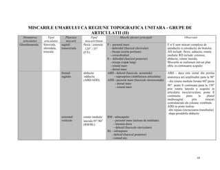 MISCARILE UMARULUI CA REGIUNE TOPOGRAFICA UNITARA - GRUPE DE
ARTICULATII (II)
Denumirea
articulatiei
Glenohumerala

Tipul
articulatiei
Sinoviala,
sferoidala,
triaxiala

Plan/axa
miscarii
sagital/
transversala

Tipul
miscarii/limite
flexie / extensie
120° / 35°
(F/E)

frontal/
sagitala

abductie
/adductie
(ABD/ADD)

orizontal/
verticala

rotatie mediala/
laterala 95°/80°
(RM/RL)

Muschi efectori principali
F - pectoral mare
- deltoidul (fascicul clavicular)
- biceps (scurta portiune)
- coracobrahial
E - deltoidul (fascicul posterior)
- triceps (capat lung)
- rotund mare
- dorsal mare
ABD - deltoid (fascicule acromiale)
- supraspinos (stabilizeaza articulatia)
ADD - pectoral mare (fascicule sternocostale)
- dorsal mare
- rotund mare

Observatii
F si E sunt miscari complexe de
anteductie si retroductie ale bratului.
AD include: flexie, adductie, rotatie
mediala; RD include: extensie,
abductie, rotatie laterala.
Miscarile se realizeaza intr-un plan
oblic in continuarea scapulei
ABD - daca este initial din pozitia
anatomica are amplitudini pana la 90°
- din rotatia mediala fortata=60°;peste
90° poate fi continuata pana la 150°
prin rotatia laterala a scapulei in
articulatia mioclaviculara; poate fi
continuata
pana
la
planul
mediosagital
prin
miscari
contralaterale ale coloane vertebrale.
ADD se poate realiza:
-din repaus (incrucisarea trunchiului)
-dupa prealabila abductie

RM - subscapular
- pectoral mare (actiune de totalitate)
- latissim dorsi
- deltoid (fascicule claviculare)
RL - infraspinos
- deltoid (fascicul posterior)
- rotund mic

68

 