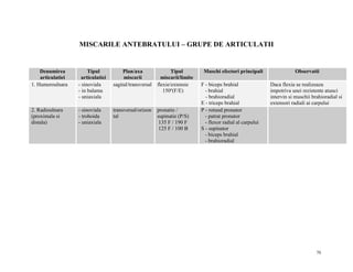 MISCARILE ANTEBRATULUI – GRUPE DE ARTICULATII

Denumirea
articulatiei
1. Humeroulnara

Tipul
articulatiei
- sinoviala
- in balama
- uniaxiala

Plan/axa
miscarii
sagital/transversal

Tipul
miscarii/limite
flexie/extensie
150º(F/E)

2. Radioulnara
(proximala si
distala)

- sinoviala
- trohoida
- uniaxiala

transversal/orizon
tal

pronatie /
supinatie (P/S)
135 F / 190 F
125 F / 100 B

Muschi efectori principali
F - biceps brahial
- brahial
- brahioradial
E - triceps brahial
P - rotund pronator
- patrat pronator
- flexor radial al carpului
S - supinator
- biceps brahial
- brahioradial

Observatii
Daca flexia se realizeaza
impotriva unei rezistente atunci
intervin si muschii brahioradial si
extensori radiali ai carpului

70

 