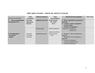 MISCARILE MAINII – GRUPE DE ARTICULATII (II)
Tipul
Denumirea articulatiei
articulatiei
5. Metacarpofalangiene - sinoviala
ale degetelor II-V
- elipsoidala
- biaxiala

- sinoviala
- in balama
- uniaxiala

sagital/transversal

Tipul
miscarii/limite
flexie/extensie
90º / 0-90º
(F/E)

frontal/sagital

6. Interfalangiene
- proximale
- distale

Plan/axa miscarii

adductie/abductie

sagital/transversal

(adunare/rasfirare)
flexie/extensie
(F/E)

Muschi efectori principali

Observatii

F - flexor superficial si profund al
degetelor
E - extensor comun al degetelor
- extensor index
- extensor al degetului V
- interososi - dorsali (A)
- palmari (R)
F - falanga II - flexor superficial al
degetelor
- falanga III - flexor profund al
degetelor
E - extensor al degetelor
- extensorul degetului mic
- extensorul indexului

72

 