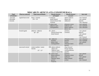 MISCARI IN ARTICULATIA COXOFEMURALA
Tipul
articulatiei
- sinoviala
- sferoidala
- triaxiala

Plan/axa miscarii
sagital/transversal

frontal/sagital

Tipul miscarii/limite
flexie / extensie
120 / 110

abductie / adductie
40° / 30°

Muschi efectori
principali
F: iliopsoas
drept femural
tensorul fasciei lata
croitorul
E: gluteu mare
adductor mare
ischiogambieri
Ab: gluteii
tensorul fasciei lata
drept femural

Ad: adductori
pectineu
gluteu mare
ischiogambieri
tranversal/vertical

rotatie mediala / rotatie
laterala
35° / 15°

RM: gluteu mijlociu
gluteu mic
adductor mare
tensor al fasciei lata
RL: gluteu mare
gluteu mijlociu
gluteu mic
obturator intern
gemeni
iliopsoas

Muschi efectori
accesori
- gluteu mijlociu
- gluteu mic
- adductorii
- obturator extern
- adductor mic
- gluteu mijlociu
- gluteu mic
- piriform
- croitorul

- obturator extern
- gracilis
- croitor
- obturator intern
- gemeni
- drept femural
- biceps femural
- semimembranos
- gracilis
- piriform
- obturator extern
- adductori
- drept femural
- croitor

Inervatie
- nerv femural
- nerv gluteal
superior
- nerv obturator
- nervi gluteali
- nerv ischiadic
- nerv obturator
- nerv gluteal
superior
- nerv gluteal
inferior
- nerv femural
- nerv obturator
- nerv ischiadic
- nerv gluteal
inferior

- nerv gluteal
inferior
- nerv gluteal
superior
- nerv femural

73

 
