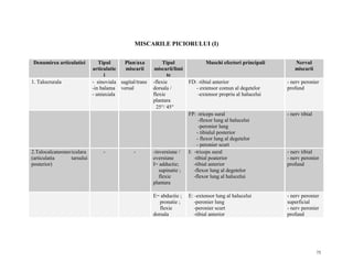 MISCARILE PICIORULUI (I)
Denumirea articulatiei

1. Talocrurala

2.Talocalcaneonaviculara
(articulatia
tarsului
posterior)

Tipul
Plan/axa
articulatie
miscarii
i
- sinoviala sagital/trans
-in balama versal
- uniaxiala

-

-

Tipul
miscarii/limi
te
-flexie
dorsala /
flexie
plantara
25°/ 45°

-inversiune /
eversiune
I= adductie;
supinatie ;
flexie
plantara
E= abductie ;
pronatie ;
flexie
dorsala

Muschi efectori principali

Nervul
miscarii

FD: -tibial anterior
- extensor comun al degetelor
-extensor propriu al halucelui

- nerv peronier
profund

FP: -triceps sural
-flexor lung al halucelui
-peronier lung
- tibialul posterior
- flexor lung al degetelor
- peronier scurt
I: -triceps sural
-tibial poaterior
-tibial anterior
-flexor lung al degetelor
-flexor lung al halucelui

- nerv tibial

E: -extensor lung al halucelui
-peronier lung
-peronier scurt
-tibial anterior

- nerv peronier
superficial
- nerv peronier
profund

- nerv tibial
- nerv peronier
profund

75

 