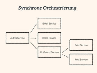 AuthorService
EMail Service
Roles Service
OutBound Service
Print Service
Post Service
Synchrone Orchestrierung
 